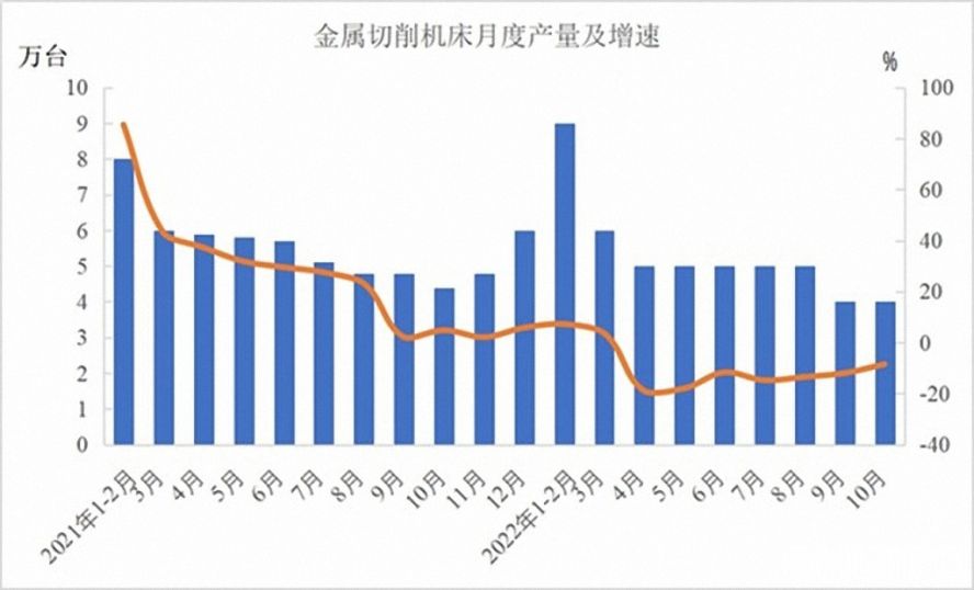 金屬切削機床47萬臺，下降12.5%