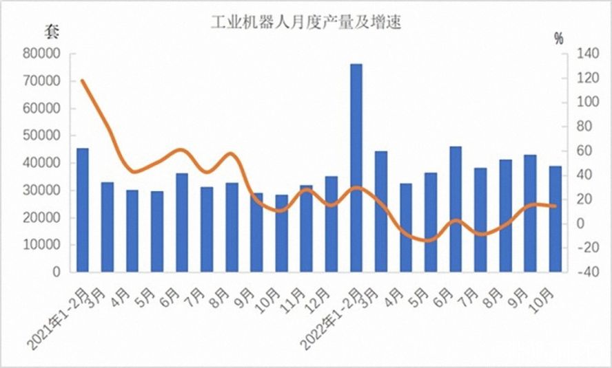 工業(yè)機器人362568套，下降3.2%
